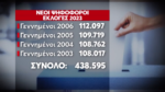Εκλογές: 438.595 νέοι 17-20 ετών ψηφίζουν για πρώτη φορά