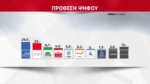 Εκλογές: Ποιες είναι οι πιθανές ημερομηνίες για τις κάλπες – Νέα δημοσκόπηση