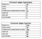 Πρωτιά «Συμμαχίας» στις εκλογές της Β’ ΕΛΜΕ Αιτωλοακαρνανίας (εικόνες)