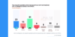 Δημοσκόπηση Pulse: Ελαφρώς ενισχυμένοι ΝΔ και ΠΑΣΟΚ – Πέφτει ο ΣΥΡΙΖΑ