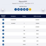 Τζόκερ: Τζακ-Ποτ στην πρώτη κατηγορία – Πεντάρι στη Ναύπακτο