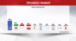 Πρώτη δημοσκόπηση για τη «Νέα Αριστερά»: Στο 2,5% η πρόθεση ψήφου